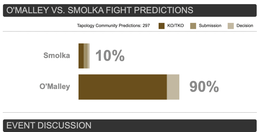 Louis Smolka 10 percent chance of winning according to the Tapology predictions