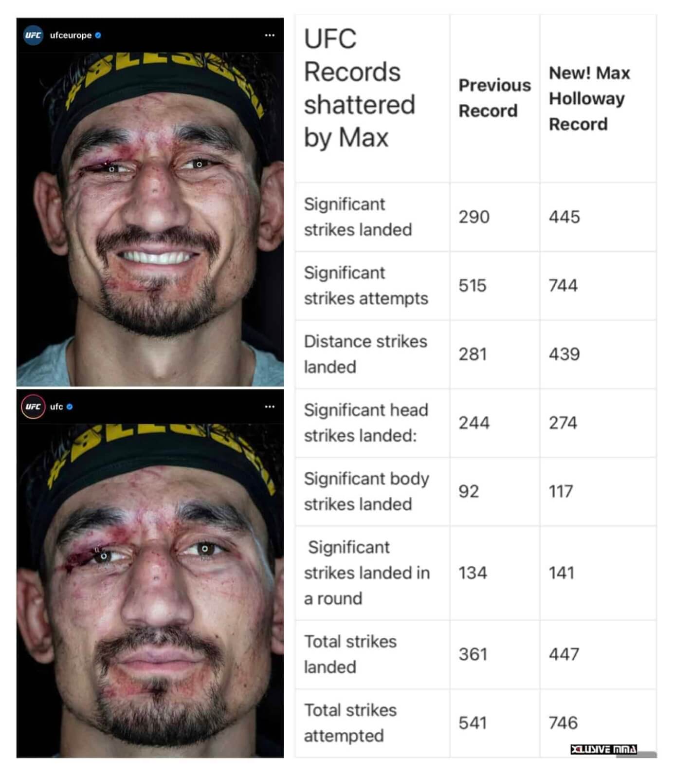 Hawaii MMA News: Max Holloway sets new UFC Record